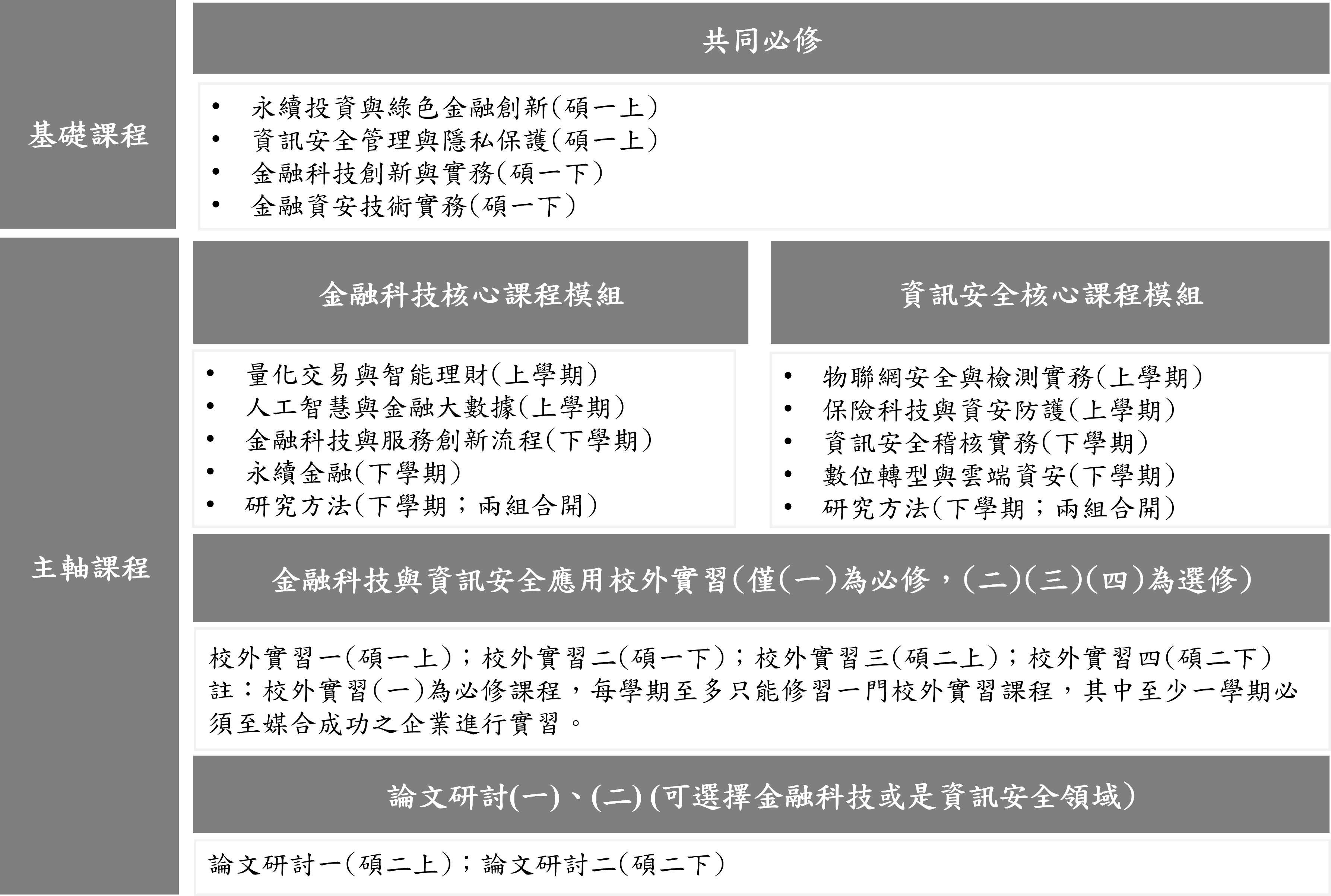 課程架構