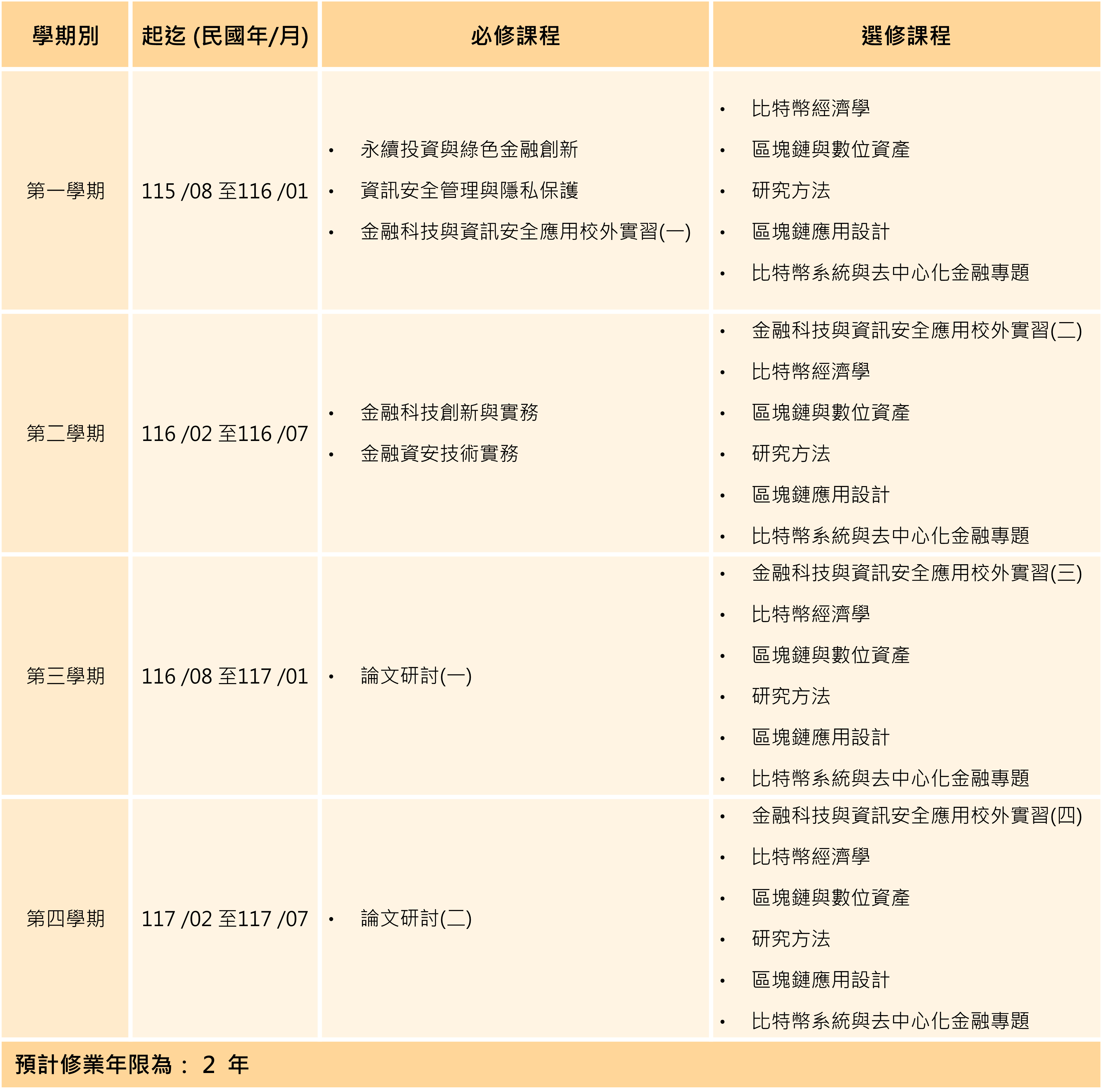 區塊鏈應用設計課程架構圖
